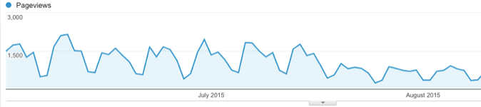 No sessions in Google Analytics