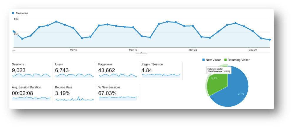 Very low bounce rate in Google Analytics