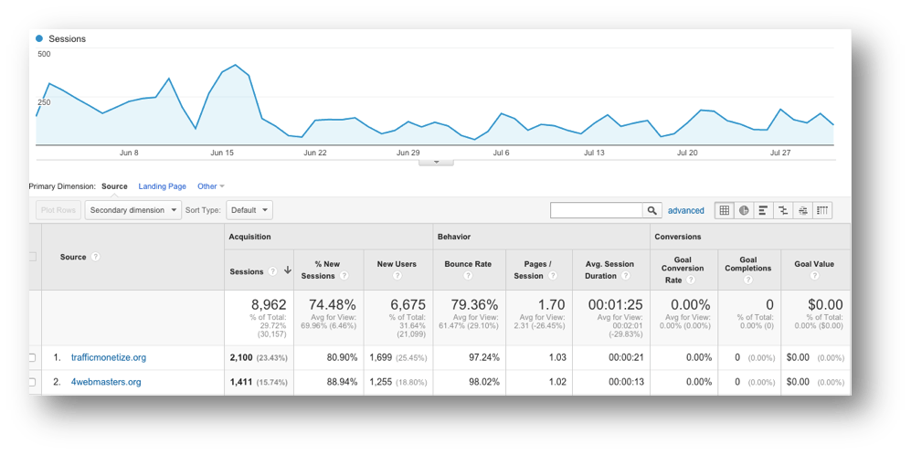 Referral spam causing increase in traffic