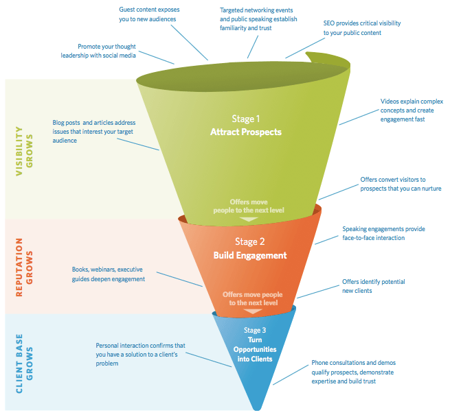 Content Marketing Funnel