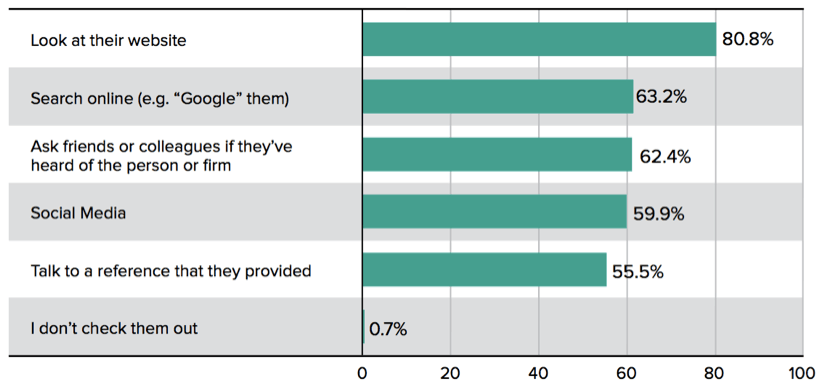 How Buyers Check Out Professional Services Visible Expert Thought Leaders