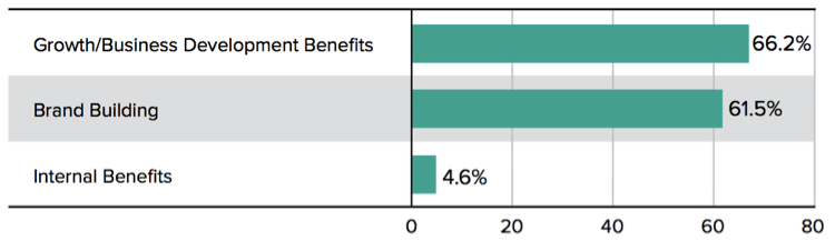 Impact of Visible Experts Thought Leadership on Firms