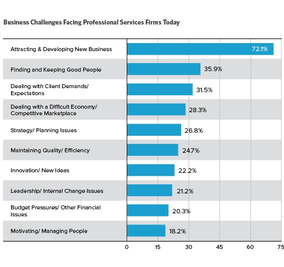 Business Challenges Facing Professional Services Firms Today