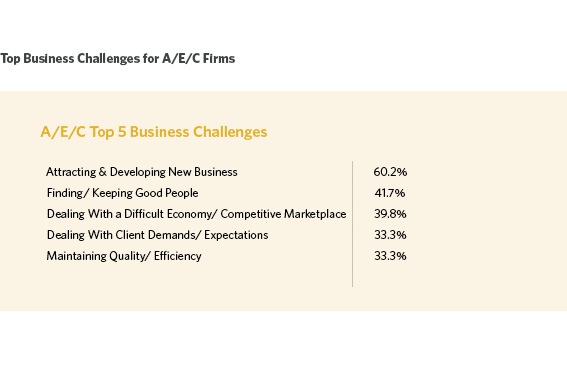 Top Challenges for A/E/C Firms