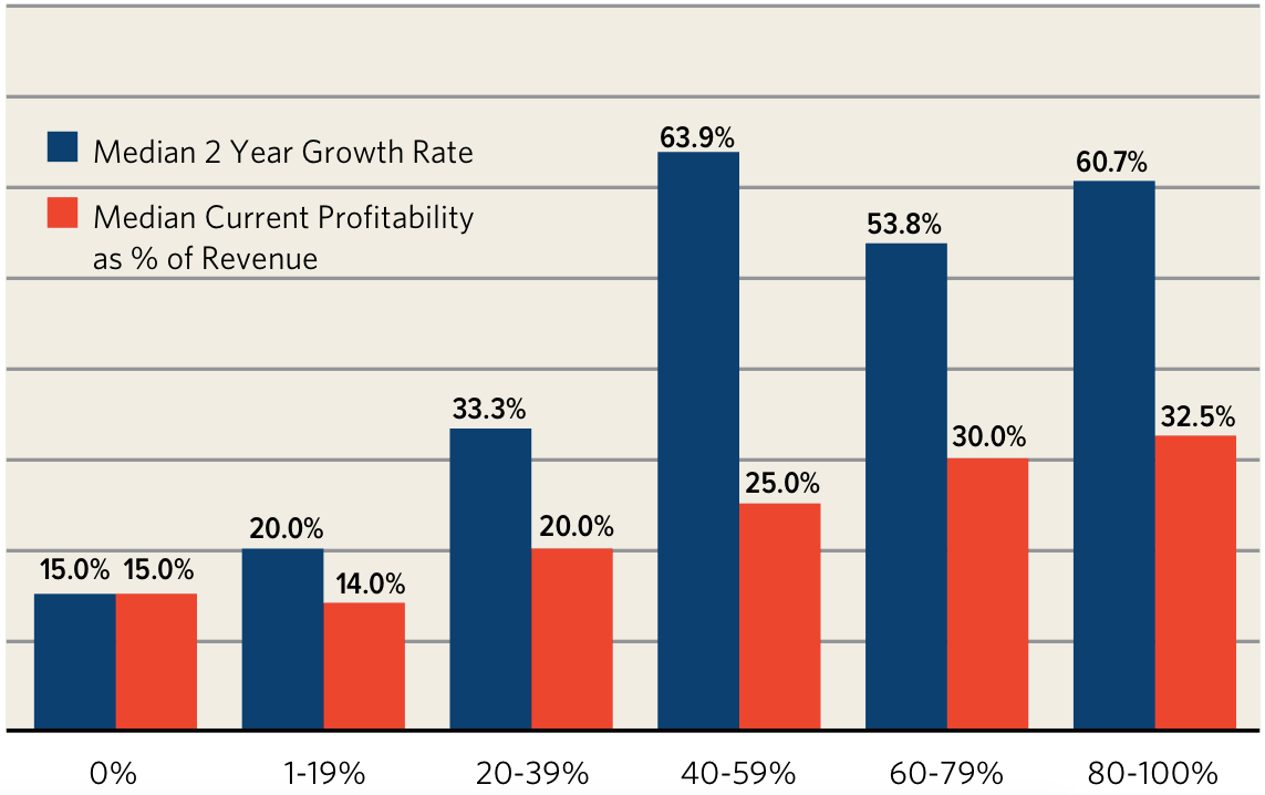 Firm Growth, Profitability, and Online Lead Generation