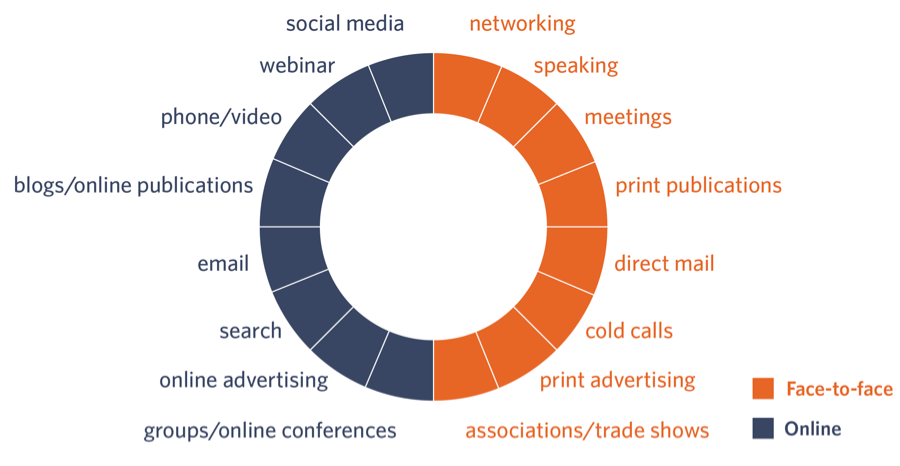 Offline marketing strategies that support an online brand.