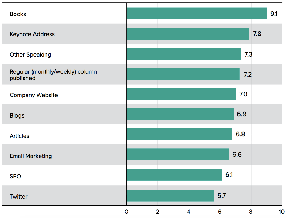 Visible Experts in Management Consulting: Most Impactful Marketing Tools