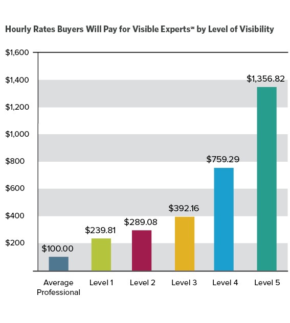 Hourly rates firms will pay for Visible Experts