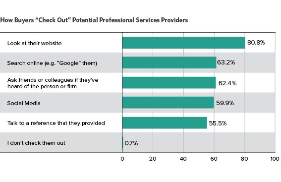 professional services marketing research