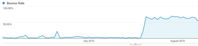 Increase in bounce rate